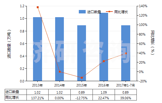 2013-2017年7月中國(guó)調(diào)制顏料,遮光劑,著色劑及類(lèi)似品(HS32071000)進(jìn)口量及增速統(tǒng)計(jì)